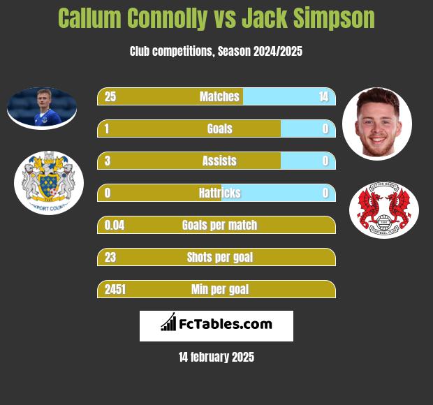 Callum Connolly vs Jack Simpson h2h player stats