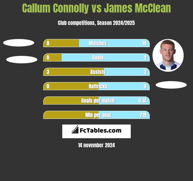 Callum Connolly vs James McClean h2h player stats