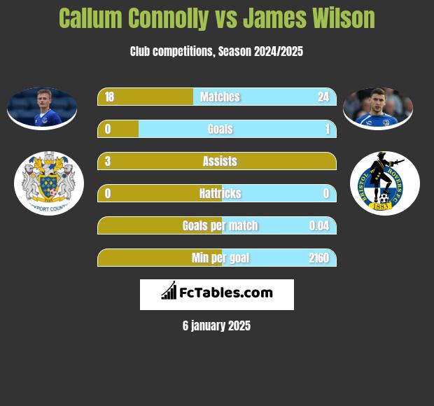 Callum Connolly vs James Wilson h2h player stats