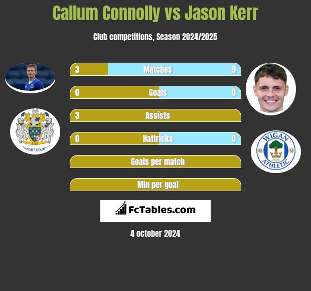 Callum Connolly vs Jason Kerr h2h player stats