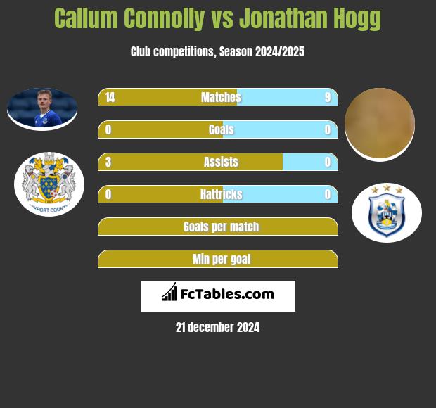 Callum Connolly vs Jonathan Hogg h2h player stats