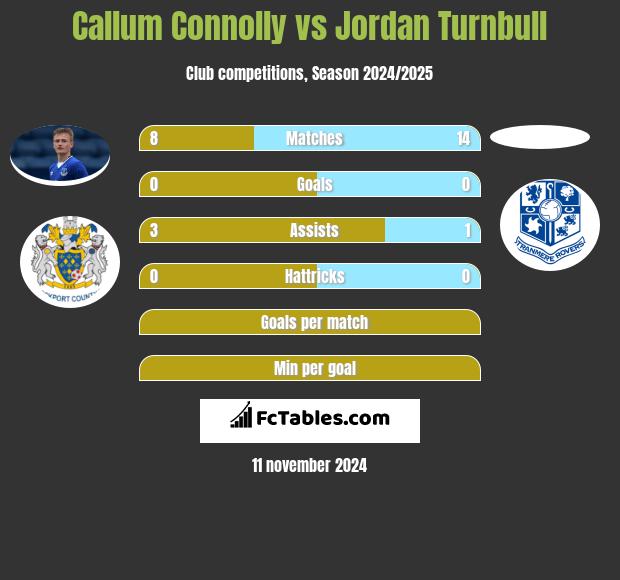 Callum Connolly vs Jordan Turnbull h2h player stats