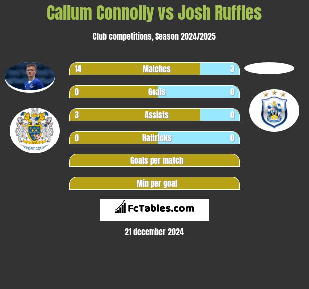 Callum Connolly vs Josh Ruffles h2h player stats