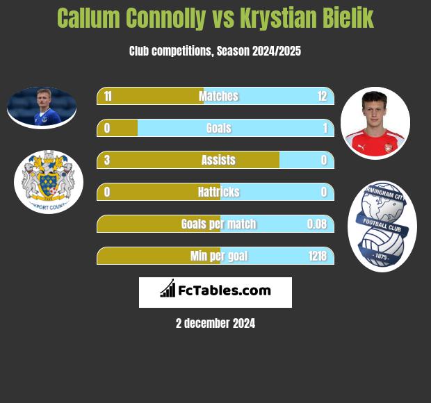 Callum Connolly vs Krystian Bielik h2h player stats