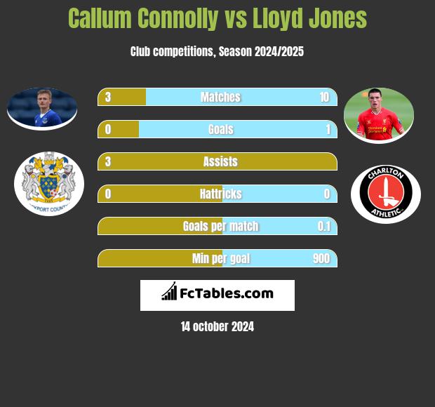 Callum Connolly vs Lloyd Jones h2h player stats