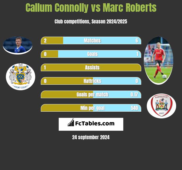 Callum Connolly vs Marc Roberts h2h player stats