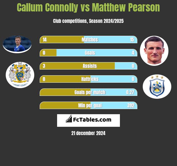 Callum Connolly vs Matthew Pearson h2h player stats