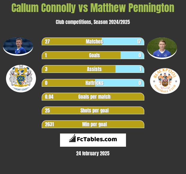 Callum Connolly vs Matthew Pennington h2h player stats