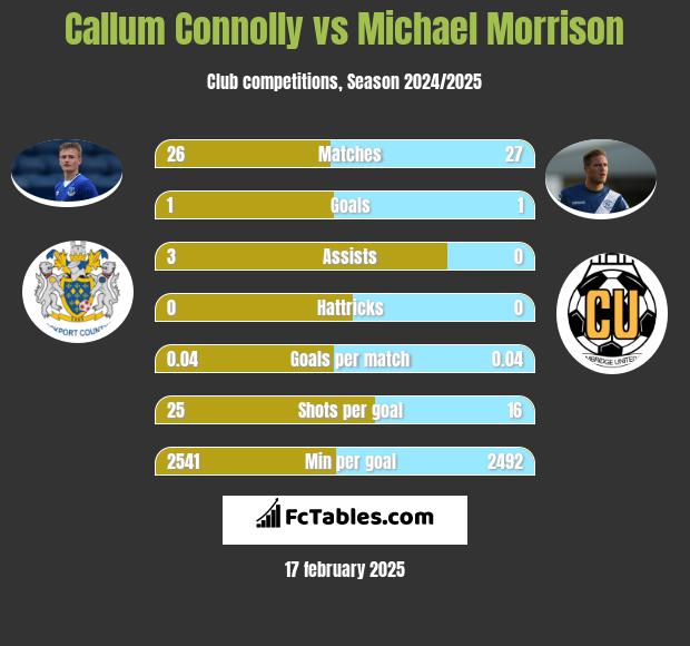 Callum Connolly vs Michael Morrison h2h player stats