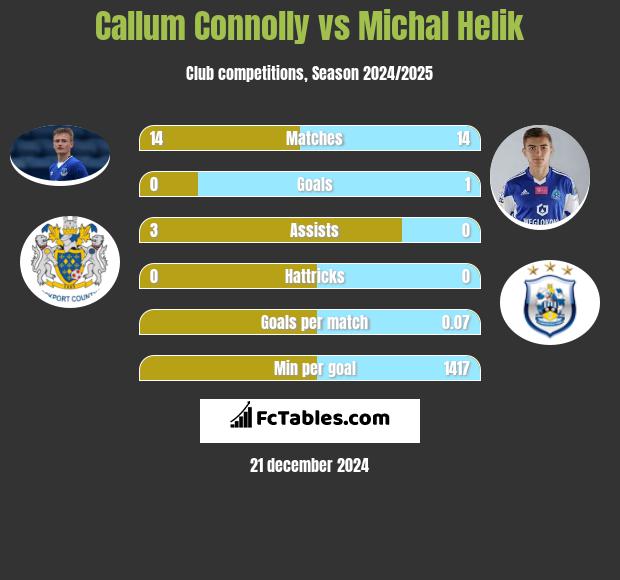 Callum Connolly vs Michał Helik h2h player stats