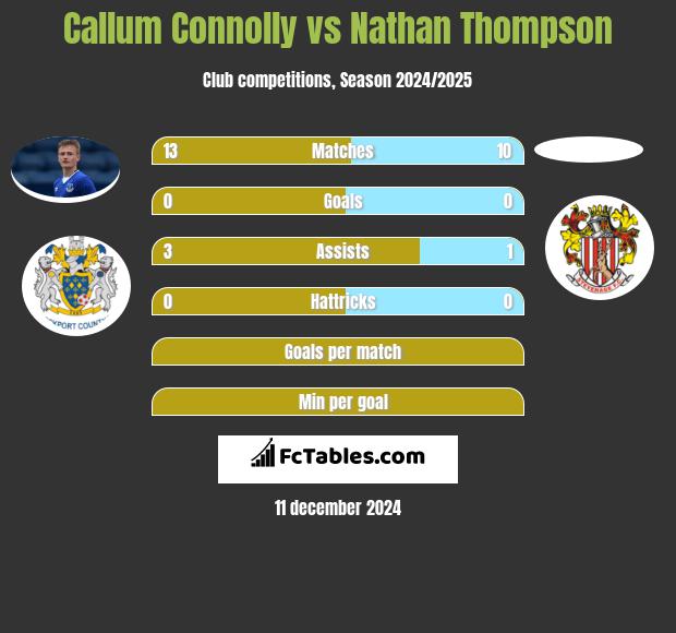 Callum Connolly vs Nathan Thompson h2h player stats