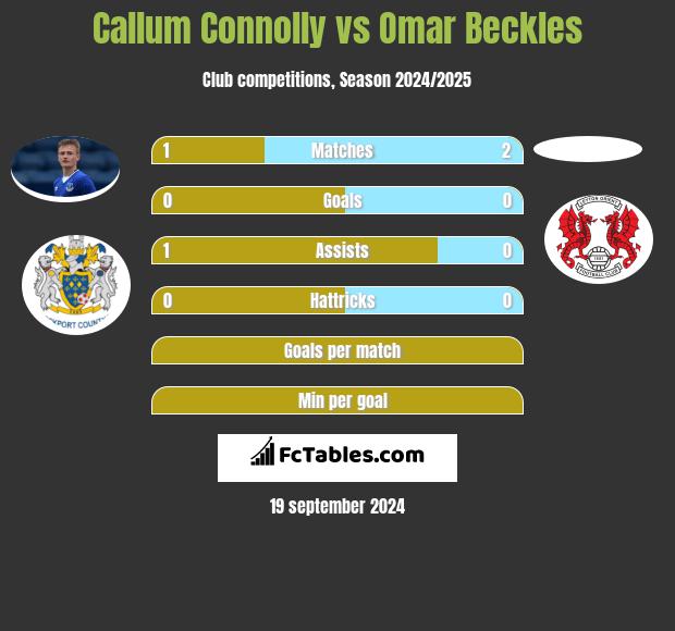 Callum Connolly vs Omar Beckles h2h player stats