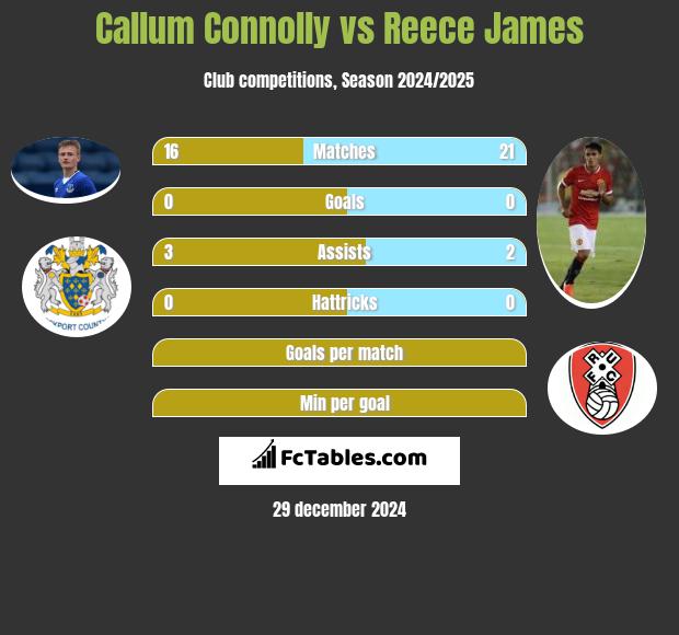 Callum Connolly vs Reece James h2h player stats