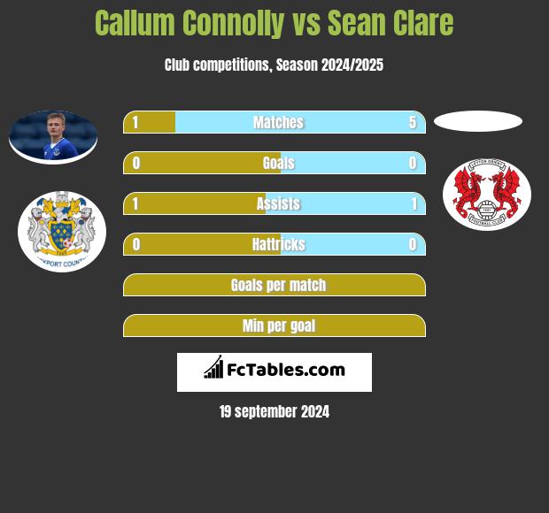 Callum Connolly vs Sean Clare h2h player stats