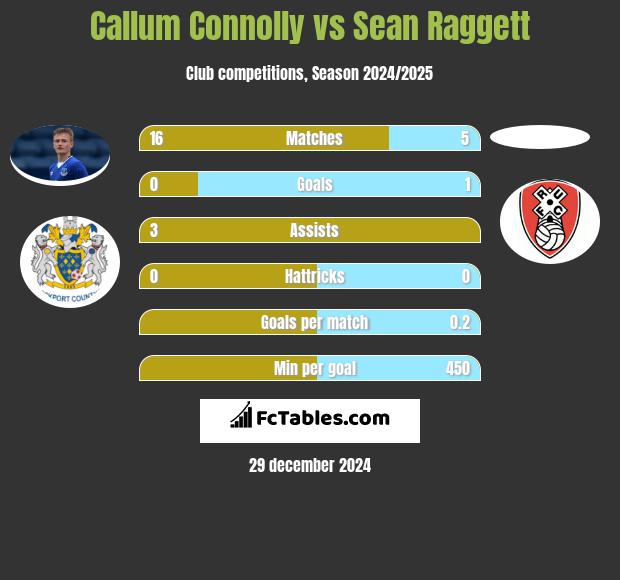 Callum Connolly vs Sean Raggett h2h player stats