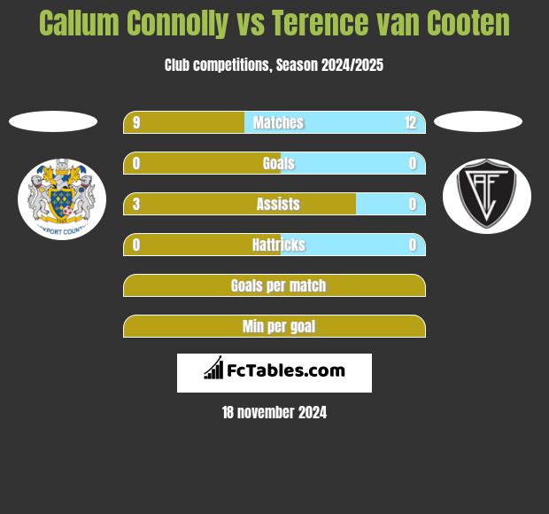 Callum Connolly vs Terence van Cooten h2h player stats