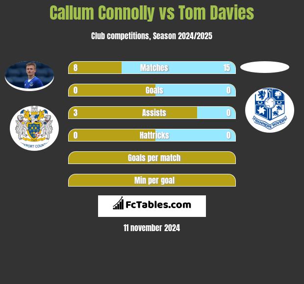 Callum Connolly vs Tom Davies h2h player stats