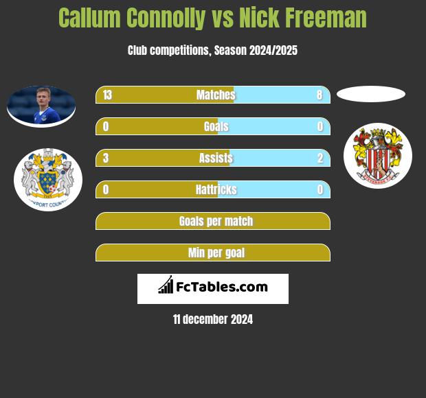 Callum Connolly vs Nick Freeman h2h player stats