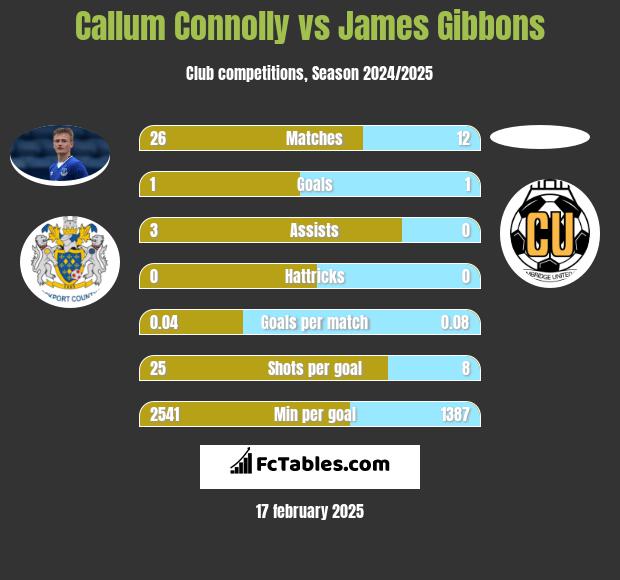 Callum Connolly vs James Gibbons h2h player stats