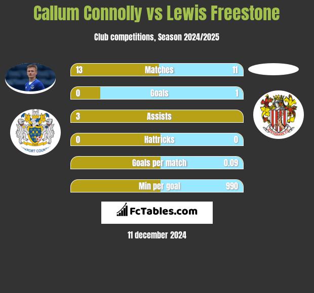 Callum Connolly vs Lewis Freestone h2h player stats