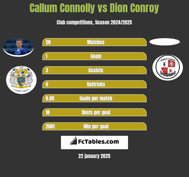 Callum Connolly vs Dion Conroy h2h player stats