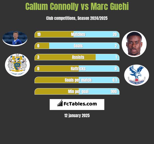 Callum Connolly vs Marc Guehi h2h player stats