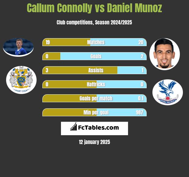 Callum Connolly vs Daniel Munoz h2h player stats