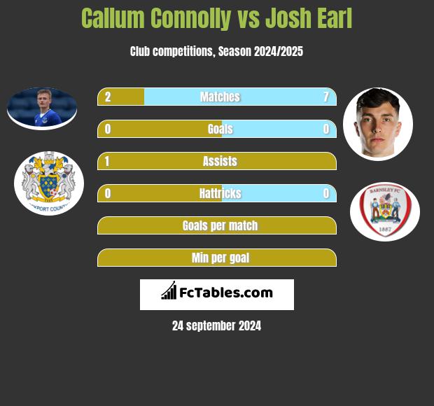 Callum Connolly vs Josh Earl h2h player stats