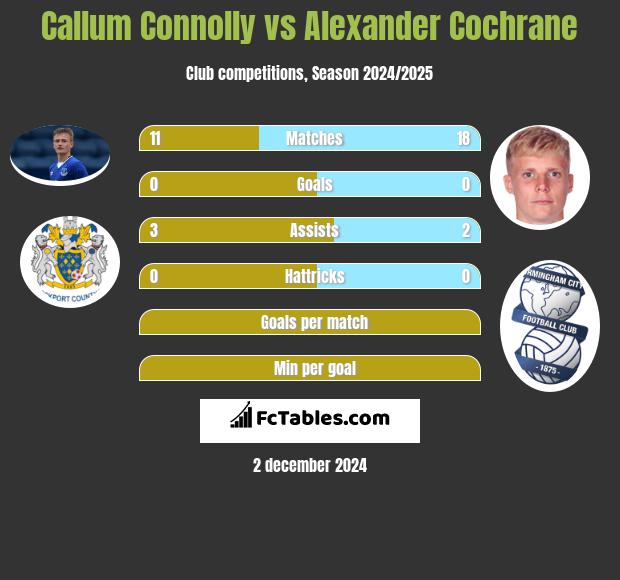 Callum Connolly vs Alexander Cochrane h2h player stats