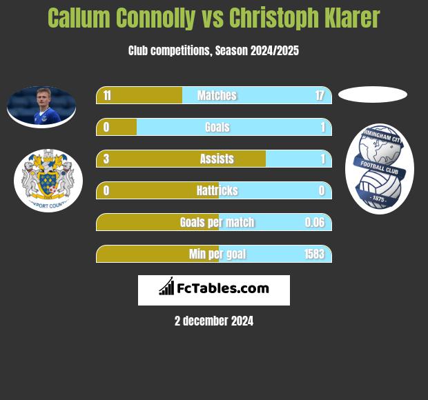 Callum Connolly vs Christoph Klarer h2h player stats