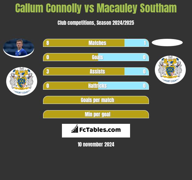 Callum Connolly vs Macauley Southam h2h player stats