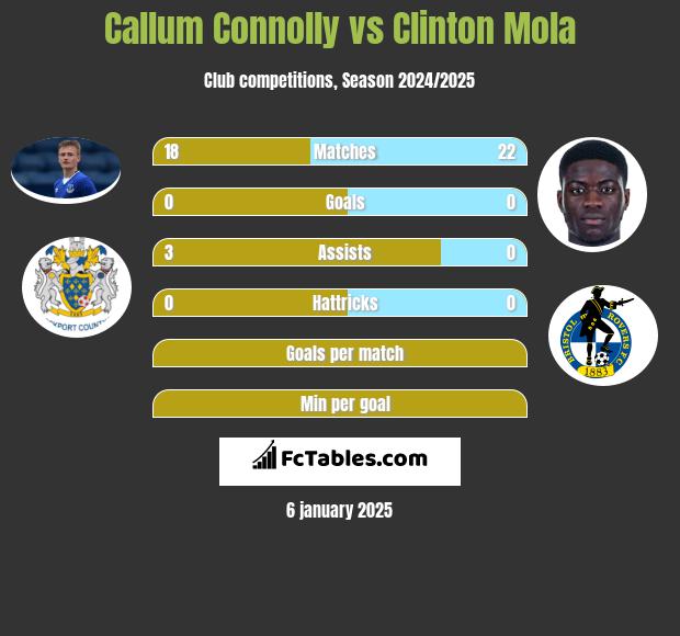 Callum Connolly vs Clinton Mola h2h player stats