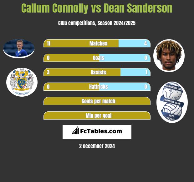 Callum Connolly vs Dean Sanderson h2h player stats