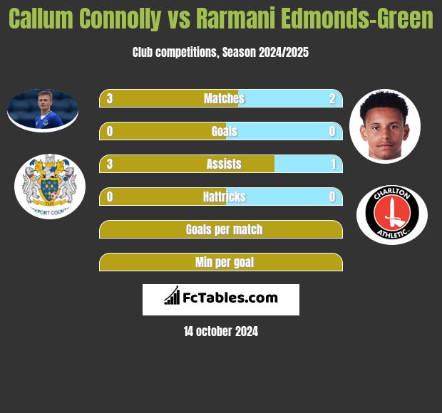 Callum Connolly vs Rarmani Edmonds-Green h2h player stats