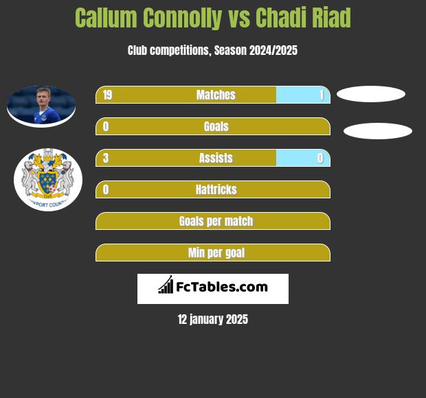 Callum Connolly vs Chadi Riad h2h player stats