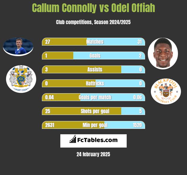 Callum Connolly vs Odel Offiah h2h player stats