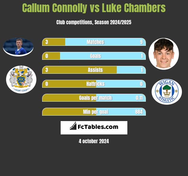 Callum Connolly vs Luke Chambers h2h player stats