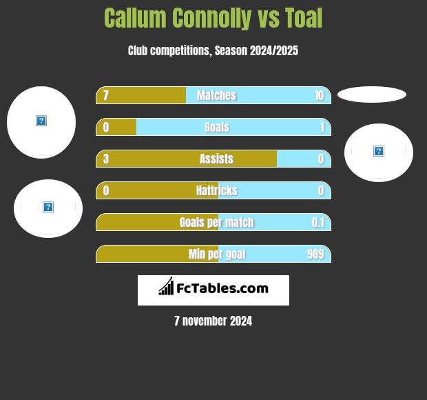 Callum Connolly vs Toal h2h player stats