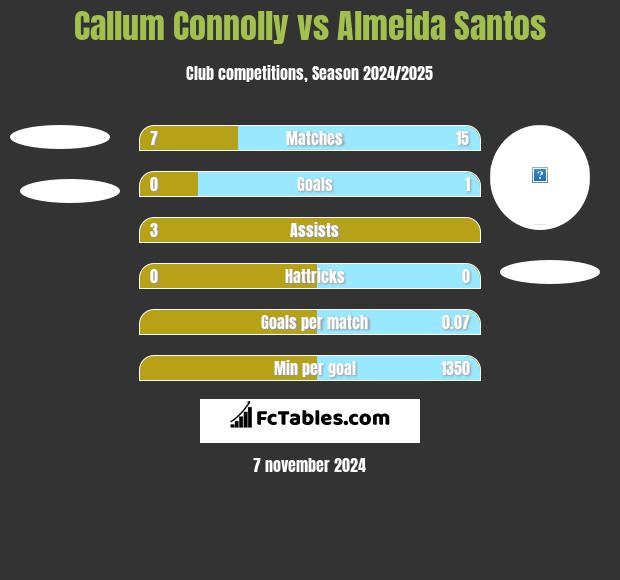 Callum Connolly vs Almeida Santos h2h player stats