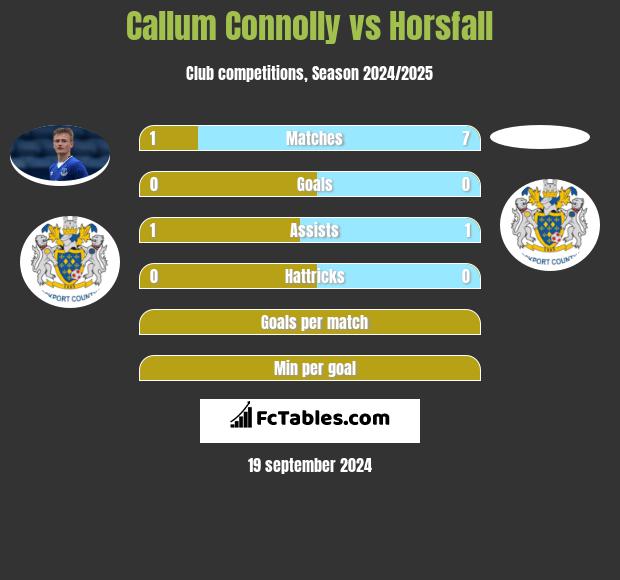 Callum Connolly vs Horsfall h2h player stats