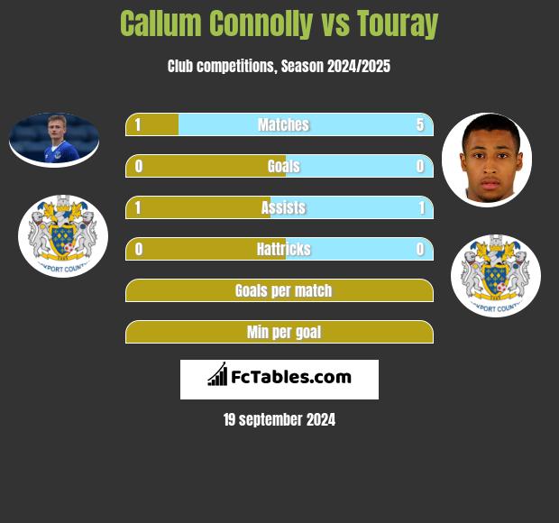 Callum Connolly vs Touray h2h player stats