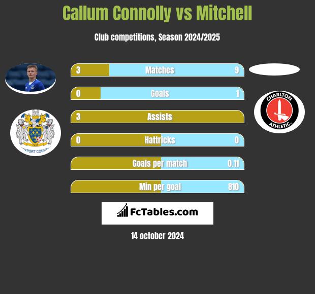 Callum Connolly vs Mitchell h2h player stats