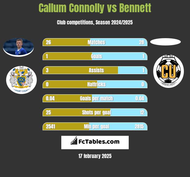 Callum Connolly vs Bennett h2h player stats