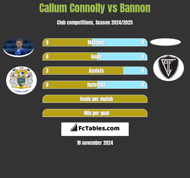 Callum Connolly vs Bannon h2h player stats