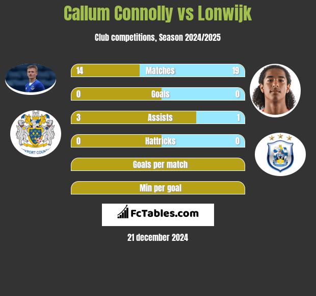 Callum Connolly vs Lonwijk h2h player stats