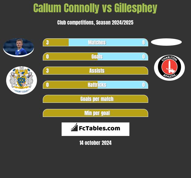 Callum Connolly vs Gillesphey h2h player stats