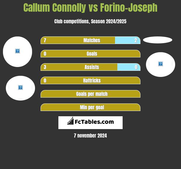 Callum Connolly vs Forino-Joseph h2h player stats