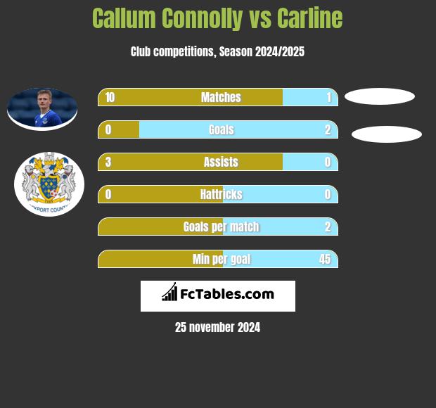 Callum Connolly vs Carline h2h player stats