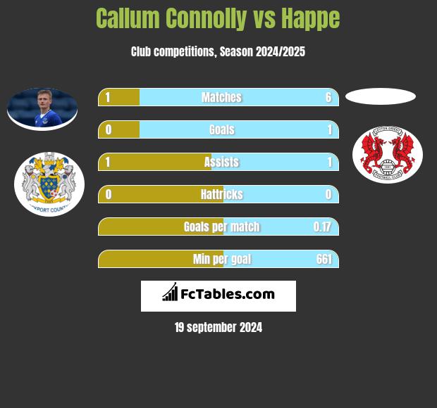 Callum Connolly vs Happe h2h player stats