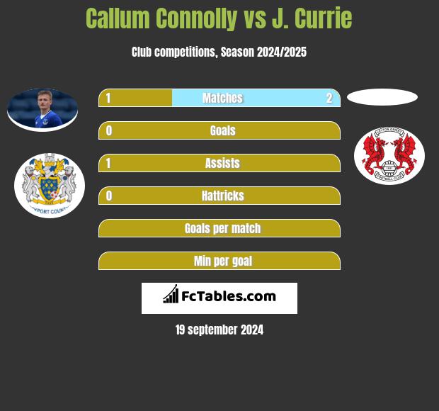 Callum Connolly vs J. Currie h2h player stats